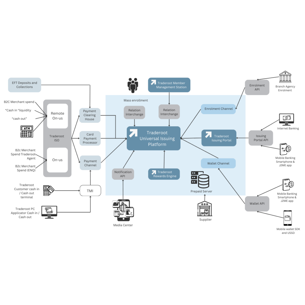 Traderoot ISO GATEWAY diagram